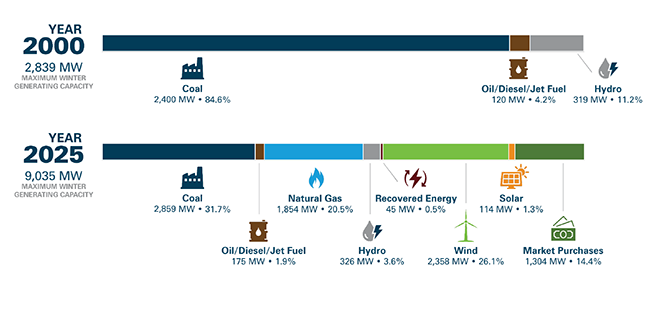 Basin Electric's all-of-the-above energy strategy