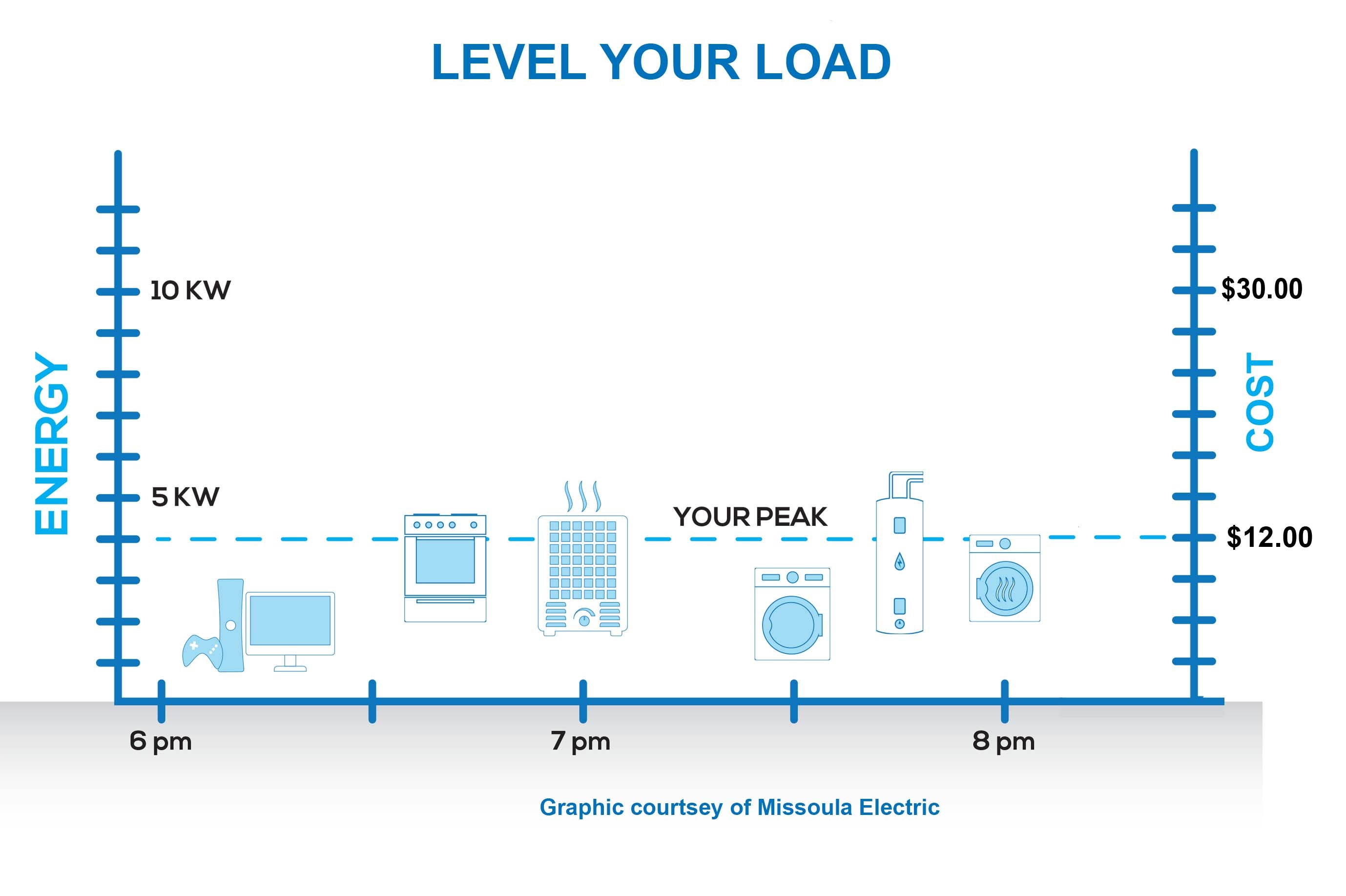 Level Your Load!