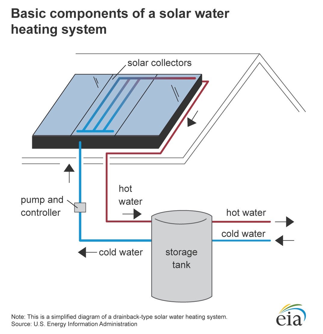 Solar Hot Water