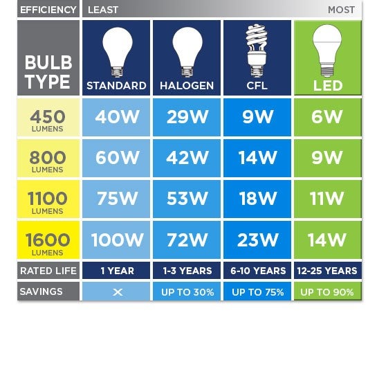 Bulb Chart