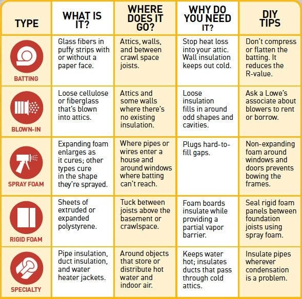 Types of Insulation