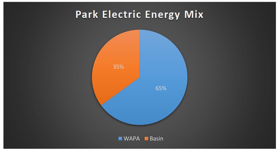 Park Electric energy mix